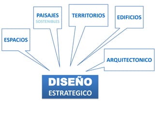DISEÑO
ESTRATEGICO
ESPACIOS
PAISAJES
SOSTENIBLES
EDIFICIOSTERRITORIOS
ARQUITECTONICO
 