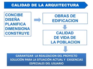 CONCIBE
DISEÑA
PLANIFICA
DIMENSIONA
CONSTRUYE
OBRAS DE
EDIFICACION
CALIDAD
DE VIDA DE
LA POBLACION
GARANTIZAR LA REALIZACION DEL PROYECTO
SOLUCIÓN PARA LA SITUACIÓN ACTUAL Y EXIGENCIAS
ESPECIALES DEL USUARIO
CALIDAD DE LA ARQUITECTURA
 