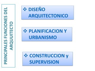  DISEÑO
ARQUITECTONICO
 CONSTRUCCION y
SUPERVISION
 PLANIFICACION Y
URBANISMO
PRINCIPALESFUNCIONESDEL
ARQUUITECTO
 