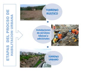 TERRENO
RUSTICO
Instalaciones
de servicios
básicos y
adicionales
TERRENO
URBANO
ETAPASDELPROCSODE
HABILITACIONURBANA
 