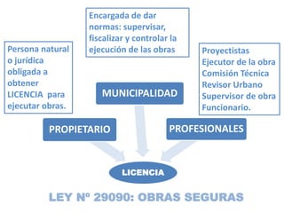 LICENCIA
PROPIETARIO
MUNICIPALIDAD
PROFESIONALES
Persona natural
o jurídica
obligada a
obtener
LICENCIA para
ejecutar obras.
Encargada de dar
normas: supervisar,
fiscalizar y controlar la
ejecución de las obras Proyectistas
Ejecutor de la obra
Comisión Técnica
Revisor Urbano
Supervisor de obra
Funcionario.
LEY Nº 29090: OBRAS SEGURAS
 