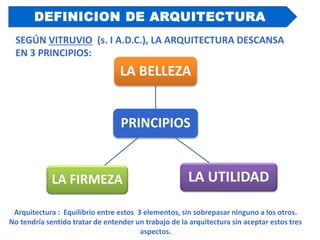 Arquitectura : Equilibrio entre estos 3 elementos, sin sobrepasar ninguno a los otros.
No tendría sentido tratar de entender un trabajo de la arquitectura sin aceptar estos tres
aspectos.
PRINCIPIOS
LA BELLEZA
LA UTILIDADLA FIRMEZA
DEFINICION DE ARQUITECTURA
SEGÚN VITRUVIO (s. I A.D.C.), LA ARQUITECTURA DESCANSA
EN 3 PRINCIPIOS:
 