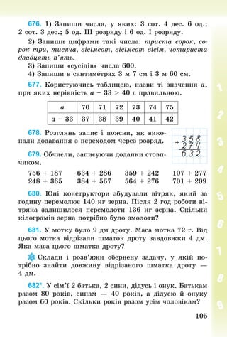 105105
676. 1) Запиши числа, у яких: 3 сот. 4 дес. 6 од.;
2 сот. 3 дес.; 5 од. III розряду і 6 од. І розряду.
2) Запиши цифрами такі числа: триста сорок, со-
рок три, тисяча, вісімсот, вісімсот вісім, чотириста
двадцять п’ять.
3) Запиши «сусідів» числа 600.
4) Запиши в сантиметрах 3 м 7 см і 3 м 60 см.
677. Користуючись таб­лицею, назви ті значення а,
при яких нерівність а – 33 > 40 є правильною.
а 70 71 72 73 74 75
а – 33 37 38 39 40 41 42
678. Розглянь запис і поясни, як вико-
нали додавання з переходом через розряд.
679. Обчисли, записуючи доданки стовп-
чиком.
756 + 187 					634 + 286					359 + 242					107 + 277
248 + 365 					384 + 567 				564 + 276					701 + 209
680. Юні конструктори збудували вітряк, який за
годину перемелює 140 кг зерна. Після 2 год роботи ві-
тряка залишилося перемолоти 136  кг зерна. Скільки
кілограмів зерна потрібно було змолоти?
681. У мотку було 9 дм дроту. Маса мотка 72 г. Від
цього мотка відрізали шматок дроту завдовжки 4 дм.
Яка маса цього шматка дроту?
Склади і розв’яжи обернену задачу, у якій по-
трібно знайти довжину відрізаного шматка дроту  —
4 дм.
682*. У сім’ї 2 батька, 2 сини, дідусь і онук. Батькам
разом 80  років, синам  — 40 років, а дідусю й онуку
разом 60 років. Скільки років разом усім чоловікам?
 