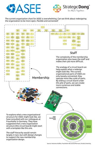 Membership
Sta!
The current organization chart for ASEE is overwhelming. Can we think about redesigning
the organization to be more open, "exible and connected?
The analogy of a circuit board can
help explain what a redesign
might look like. The current
organizational parts of ASEE are
only loosely connected, they
operate more like a pile of parts.
By sliding a circuit board under
this pile of parts, we can create
more numerous and stable
connections.
The complexity of the membership
organization also taxes the sta! and
makes their job more di#cult.
To explore what a new organizational
structure for ASEE might look like, we
have consulted with our colleagues at
Fraunhofer in Germany. They have
suggested that a new organization
structure (the circuit board) might start
with a template like this one.
The sta! hierarchy would remain
largely in tact, but with design changes
to support the new membership
organization design.
Source: Antonino Ardillio, Fraunhofer IAO and Ed Morrison, Purdue University
 