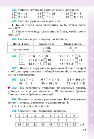 3737
257. Ñïèøè, âñòàâëÿÿ íóæíûå çíàêè äåéñòâèé.
7  6 42 63  7 56 48  6 8
7  6 13 63  7 9 48  6 54
258. Ñîñòàâü óðàâíåíèÿ è ðåøè èõ.
1) Êàêîå ÷èñëî íàäî óâåëè÷èòü íà 6, ÷òîáû ïîëó-
÷èòü 30?
2) Êàêîå ÷èñëî íàäî óâåëè÷èòü â 6 ðàç, ÷òîáû ïîëó-
÷èòü 30?
259. Ñîñòàâü è ðåøè çàäà÷ó ïî òàáëèöå.
Ìàññà 1 ÿù. Êîëè÷åñòâî Îáùàÿ ìàññà
îäèíàêîâàÿ
7 ÿù.
9 ÿù.
35 êã
?
260. >
<
=
5 · 6 – 5 > 20 56 : 7 – 7  5
27 : 3 + 2  10 63 : 7 + 7  14
42 : 7 · 3  18 48 : 6 : 2  4
261*. Íà÷åðòè îêðóæíîñòü ðàäèóñîì 3 ñì. Ïîñòðîé
â íåé äâà òðåóãîëüíèêà ñ îáùåé ñòîðîíîé, à âåðøèíà-
ìè íà îêðóæíîñòè.
262. 63 : 7 – 5 6 · 7 + 7 – 6 (18 + 36) : 6
48 : 6 : 4 50 – 20 : 5 73 – (13 – 8)
263. Íà ëåñîïèëêó ïðèâåçëè 40 ñîñíîâûõ áð âåí,
äóáîâûõ — â 5 ðàç ìåíüøå è 24 êëåíîâûõ áðåâíà.
Ñêîëüêî âñåãî áð âåí ïðèâåçëè?
264. Çàìåíè ñëîæåíèå óìíîæåíèåì. Íàéäè ïðîèçâå-
äåíèå è ñîñòàâü ðàâåíñòâî ñ äåëåíèåì íà 8.
8 + 8 + 8 + 8 + 8 + 8 + 8
265. Îáúÿñíè, êàê ñîñòàâèëè òàáëèöû.
8 · 2 3 4 5 6 7 8 9
16 24 32 40 48 56 64 72 : 8
Bogdanovych_Mat_P_3rus_(089-13)_v.indd 37 13.08.2014 10:32:45
 