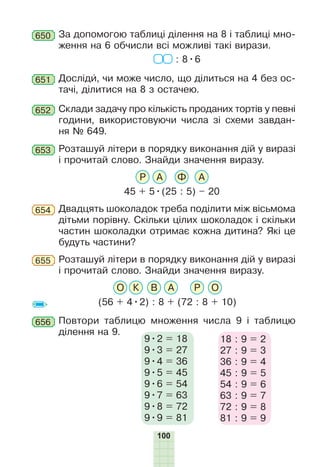 100
652 Склади задачу про кількість проданих тортів у певні
години, використовуючи числа зі схеми завдан-
ня № 649.
Розташуй літери в порядку виконання дій у виразі
і пðî­÷èòàé
ñëîâî
. Знайди значення виразу.
45 + 5•(25 : 5) – 20
Р А Ф А
653
Двадцять шоколадок треба поділити між вісьмома
дітьми порівну. Скільки цілих шоколадок і скільки
частин шоколадки отримає кожна дитина? Які це
будуть частини?
654
Розташуй літери в по­ряд­ку виконання дій у ви­ра­зі
і пðî÷èòàé
ñëîâî
. Знайди значення виразу.
О РК ОВ А
(56 + 4•2) : 8 + (72 : 8 + 10)
655
651 Досліди, чи може число, що ділиться на 4 без ос-
тачі, ділитися на 8 з остачею.
650 За допомогою таблиці ділення на 8 і таблиці мно-
ження на 6 обчисли всі можливі такі вирази.
: 8•6
656 Повтори таблицю множення числа 9 і таблицю
ділення на 9.
9•2 = 18
9•3 = 27
9•4 = 36
9•5 = 45
9•6 = 54
9•7 = 63
9•8 = 72
9•9 = 81
18 : 9 = 2
27 : 9 = 3
36 : 9 = 4
45 : 9 = 5
54 : 9 = 6
63 : 9 = 7
72 : 9 = 8
81 : 9 = 9
 