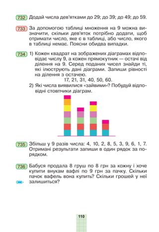 110
732 Додай числа дев’ятками до 29; до 39; до 49; до 59.
734 1)

Кожен квадрат на зображених діаграмах відпо-
відає числу 9, а кожен прямокутник — остачі від
ділення на 9. Серед поданих чисел знайди ті,
які ілюструють дані діаграми. Запиши рівності
на ділення з остачею.
17, 21, 31, 40, 50, 60.
2)

Які числа виявилися «зайвими»? Побудуй відпо-
відні стовпчики діаграм.
Збільш у 9 разів числа: 4, 10, 2, 8, 5, 3, 9, 6, 1, 7.
Отримані результати запиши в один рядок за по-
рядком.
Бабуся продала 8 груш по 8 грн за кожну і хоче
купити внукам вафлі по 9 грн за пачку. Скільки
пачок вафель вона купить? Скільки грошей у неї
залишиться?
За допомогою таблиці множення на 9 можна ви-
значити, скільки дев’яток потрібно додати, щоб
отримати число, яке є в таблиці, або число, якого
в таблиці немає. Поясни обидва випадки.
733
735
736
 