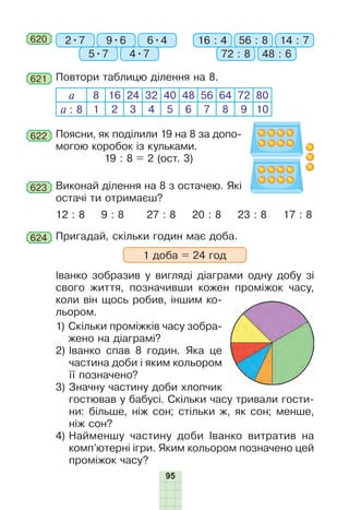 МС
95
620 2•7 16 : 49•6 56 : 8
5•7 72 : 8
6•4 14 : 7
4•7 48 : 6
621 Повтори таблицю ділення на 8.
а 8 16 24 32 40 48 56 64 72 80
а : 8 1 2 3 4 5 6 7 8 9 10
622 Поясни, як поділили 19 на 8 за допо-
могою коробок із кульками.
19 : 8 = 2 (ост. 3)
623 Виконай ділення на 8 з остачею. Які
остачі ти отримаєш?
12 : 8 9 : 8 27 : 8 20 : 8 23 : 8 17 : 8
1 доба = 24 год
624
Іванко зобразив у вигляді діаграми одну добу зі
свого життя, позначивши кожен проміжок часу,
коли він щось робив, іншим ко-
льором.
1) Скільки проміжків часу зобра-
жено на діаграмі?
2) Іванко спав 8 годин. Яка це
частина доби і яким кольором
її позначено?
3) Значну частину доби хлопчик
гостював у бабусі. Скільки часу тривали гости-
ни: більше, ніж сон; стільки ж, як сон; менше,
ніж сон?
4) Найменшу частину доби Іванко витратив на
комп’ютерні ігри. Яким кольором позначено цей
проміжок часу?
Пригадай, скільки годин має доба.
 