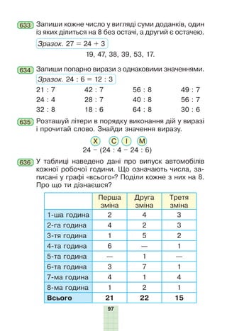 97
633 Запиши кожне число у вигляді суми доданків, один
із яких ділиться на 8 без остачі, а другий є остачею.
Зразок. 27 = 24 + 3
19, 47, 38, 39, 53, 17.
634 Запиши попарно вирази з однаковими значеннями.
Зразок. 24 : 6 = 12 : 3
21 : 7
24 : 4
32 : 8
42 : 7
28 : 7
18 : 6
56 : 8
40 : 8
64 : 8
49 : 7
56 : 7
30 : 6
Розташуй літери в порядку виконання дій у виразі
і про­читай слово. Знайди значення виразу.
24 – (24 : 4 – 24 : 6)
Х С І М
635
636 У таблиці наведено дані про випуск автомобілів
кожної робочої години. Що означають числа, за-
писані у графі «всього»? Поділи кожне з них на 8.
Про що ти дізнаєшся?
Перша
зміна
Друга
зміна
Третя
зміна
1-ша година 2 4 3
2-га година 4 2 3
3-тя година 1 5 2
4-та година 6 — 1
5-та година — 1 —
6-та година 3 7 1
7-ма година 4 1 4
8-ма година 1 2 1
Всього 21 22 15
 