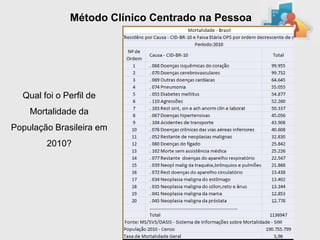 Método Clínico Centrado na Pessoa




  Qual foi o Perfil de
    Mortalidade da
População Brasileira em
        2010?
 