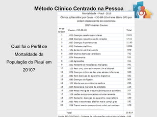 Método Clínico Centrado na Pessoa




  Qual foi o Perfil de
   Mortalidade da
População do Piauí em
        2010?
 