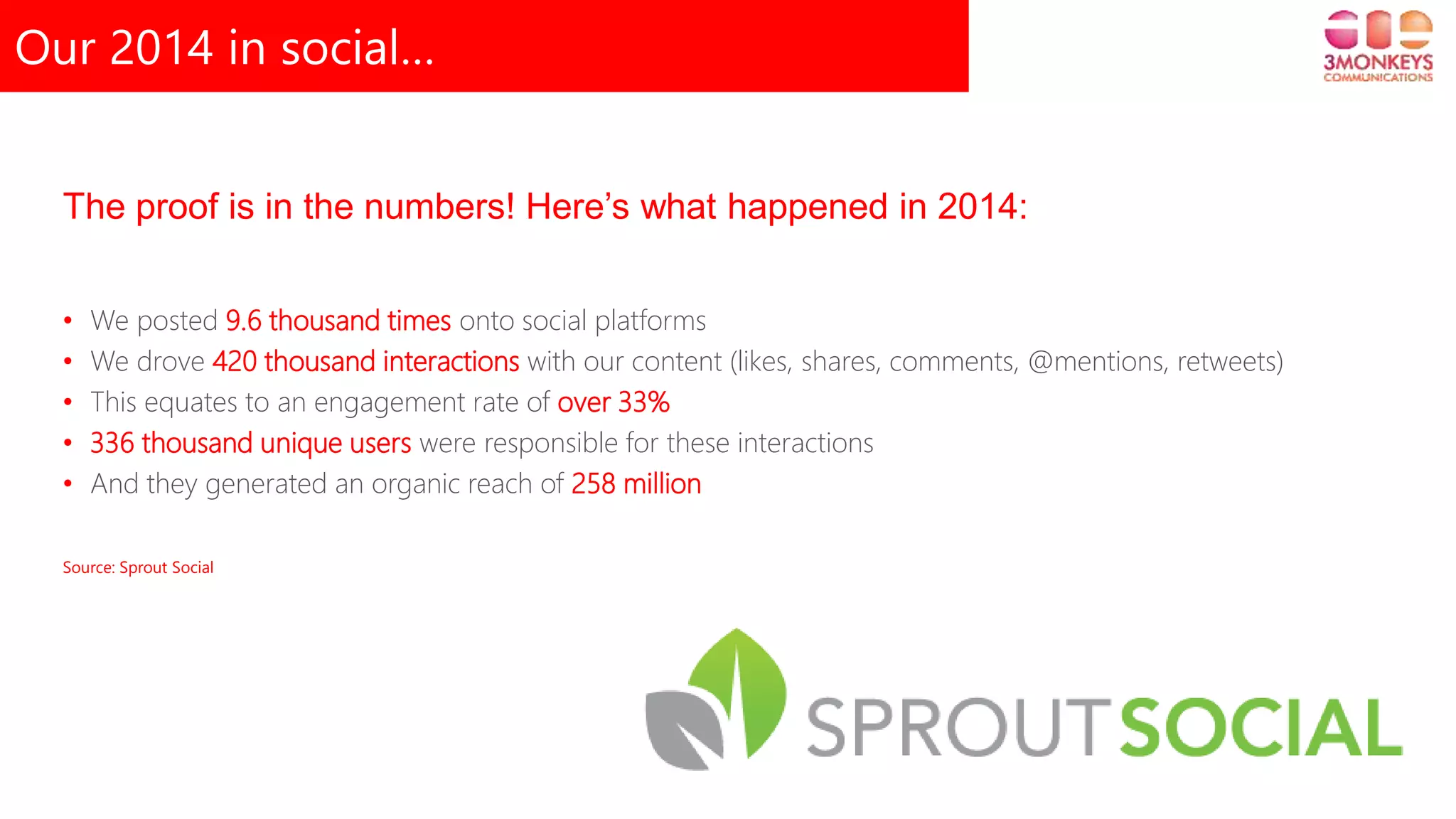 Our 2014 in social…
The proof is in the numbers! Here’s what happened in 2014:
• We posted 9.6 thousand times onto social platforms
• We drove 420 thousand interactions with our content (likes, shares, comments, @mentions, retweets)
• This equates to an engagement rate of over 33%
• 336 thousand unique users were responsible for these interactions
• And they generated an organic reach of 258 million
Source: Sprout Social
 