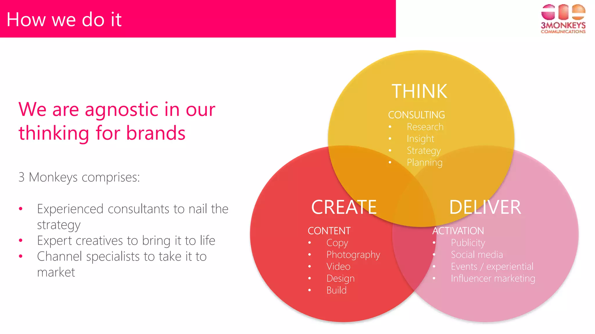 3 Monkeys comprises:
• Experienced consultants to nail the
strategy
• Expert creatives to bring it to life
• Channel specialists to take it to
market
CONSULTING
• Research
• Insight
• Strategy
• Planning
THINK
DELIVER
CONTENT
• Copy
• Photography
• Video
• Design
• Build
How we do it
CREATE
ACTIVATION
• Publicity
• Social media
• Events / experiential
• Influencer marketing
We are agnostic in our
thinking for brands
 