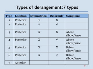 Types of derangement:7 types
Type Location Symmetrical Deformity Symptoms
1 Posterior √ X
2 Posterior √ √
3 Posterior X X Above
elbow/knee
4 Posterior X √ Above
elbow/knee
5 Posterior X X Below
elbow/knee
6 Posterior X √ Below
elbow/knee
7 Anterior
12
 