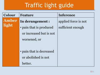 Traffic light guide
Colour Feature Inference
Amber
light
In derangement :
• pain that is produced
or increased but is not
worsened, or
• pain that is decreased
or abolished is not
better.
applied force is not
sufficient enough
31
 