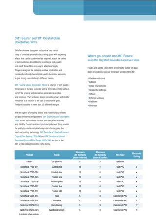 3M™
Fasara™
and 3M™
Crystal Glass
Decorative Films
3M offers interior designers and contractors a wide
range of creative options for decorating glass with surprising
effects that can be customised as required, to suit the tastes
of each customer. In addition to providing a high-quality
end result, these ﬁlms are easy to adapt and apply.
They are designed for indoor or outdoor application, and
combine functional characteristics with decorative elements
to give strong connotations to different rooms.
3M™
Fasara™
Glass Decorative Films is a range of high quality
ﬁlms made of durable polyester with a decorative matte surface,
perfect for privacy and decorative applications on glass
and windows. They enhance design, provide privacy and shatter
resistance at a fraction of the cost of decorative glass.
They are available in more than 50 different designs.
With the option of creating dusted and frosted crystal effects
on glass windows and partitions, 3M™
Crystal Glass Decorative
Films act as an excellent solution, ensuring both durability
and stability.These translucent cast and polymeric ﬁlms provide
the ability to create complex designs or lettering using the
electronic cutting technology. 3M™
Scotchcal™
Dusted/Frosted
Crystal Film Series 7725-300 and 3M™
Scotchcal™
Haze/
Sandblast Crystal Film Series 5525-300 are part of the
3M™
Crystal Glass Decorative Films family.
Where you should use 3M™
Fasara™
and 3M™
Crystal Glass Decorative Films
Fasara and Crystal Glass ﬁlms are perfectly suited for glass
doors or windows. Use our decorative window ﬁlms for:
• Conference rooms
• Lobbies
• Retail environments
• Residential settings
• Ofﬁces
• Exterior windows
• Partitions
• Verandas
Product Range
Maximum
3M Warranty
(Years-Interior)
Maximum
3M Warranty
(Years-Exterior)
Film Type
Electronic
Cutting
Fasara 50 patterns 5 3 Polyester
Scotchcal 7725-314 Dusted clear 15 4 Cast PVC v
Scotchcal 7725-324 Frosted clear 15 4 Cast PVC v
Scotchcal 7725-323 Frosted pink 15 4 Cast PVC v
Scotchcal 7725-326 Frosted green 15 4 Cast PVC v
Scotchcal 7725-327 Frosted blue 15 4 Cast PVC v
Scotchcal 7725-331 Frosted gold 15 4 Cast PVC v
Scotchcal 5525-314 Haze 5 3 Calendered PVC v
Scotchcal 5525-324 Sandblast 5 3 Calendered PVC v
Scotchcal 5525C-314 Haze Comply 5 3 Calendered PVC v*
Scotchcal 5525C-324 Sandblast Comply 5 3 Calendered PVC v*
*to be tested before application
 