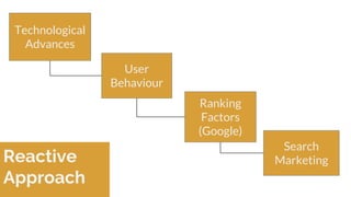User
Behaviour
Technological
Advances
Ranking
Factors
(Google)
Search
MarketingReactive
Approach
 