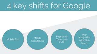4 key shifts for Google
Mobile First
Mobile
Friendliness
App
Integration
with Web
Search
Page Load
Times and
AMP
 
