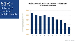 81%+
of the top 3
results are
mobile friendly.
 