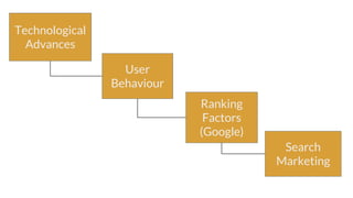 User
Behaviour
Technological
Advances
Ranking
Factors
(Google)
Search
Marketing
 
