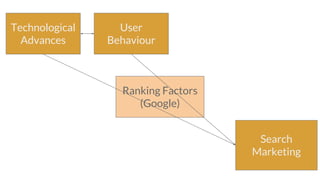 User
Behaviour
Technological
Advances
Ranking Factors
(Google)
Search
Marketing
 