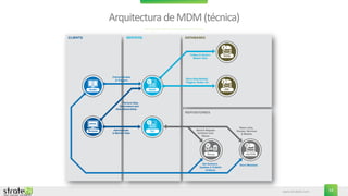 www.stratebi.com 14
Arquitectura deMDM(técnica)
 