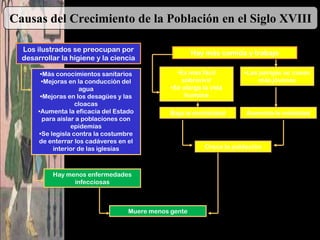 Causas del Crecimiento de la Población en el Siglo XVIII

  Los ilustrados se preocupan por                       Hay más comida y trabajo
  desarrollar la higiene y la ciencia

        •Más conocimientos sanitarios             •Es más fácil        •Las parejas se casan
        •Mejoras en la conducción del               sobrevivir              más jóvenes
                      agua                      •Se alarga la vida
        •Mejoras en los desagües y las               humana
                    cloacas
       •Aumenta la eficacia del Estado          Baja la mortalidad      Aumenta la natalidad
         para aislar a poblaciones con
                   epidemias
       •Se legisla contra la costumbre
       de enterrar los cadáveres en el
            interior de las iglesias                       Crece la población



           Hay menos enfermedades
                 infecciosas



                                    Muere menos gente
 