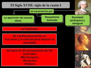 El Siglo XVIII: siglo de la razón I
                    se caracteriza por

La aparición de nuevas         Despotismo     Sociedad
         ideas                  ilustrado   jerárquica y
                                              desigual

             La Ilustración

      Se confía plenamente en
•La razón y la ciencia para mejorar la
               sociedad

  Se basa en: El pensamiento de los
              ilustrados
           •Montesquieu
             •Rousseau
               •Voltaire
 