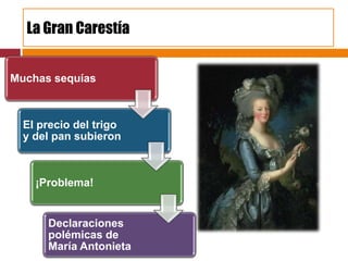La Gran Carestía


Muchas sequías



  El precio del trigo
  y del pan subieron



    ¡Problema!


      Declaraciones
      polémicas de
      María Antonieta
 