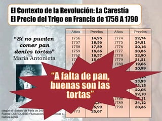 El Contexto de la Revolución: La Carestía
      El Precio del Trigo en Francia de 1756 A 1790
                                                Años   Precios   Años   Precios

        “Si no pueden                           1756   14,95     1774   22,74
                                                1757   18,56     1775   24,81
          comer pan                             1758   17,59     1776   20,16
        denles tortas”                          1759   18,36     1777   20,85
                                                1760   18,37     1778   22,90
        María Antonieta                         1761   15,60     1779   21,21
                                                1762   15,48     1780   19,66
                                                1763   14,88     1781   20,99
                                                1764   15,63     1782   23,82
                                                1765   17,42     1783   23,45
                                                1766   20,71     1784   23,93
                                                1767   22,36     1785   23,15
                                                1768   24,21     1786   22,06
                                                1769   24,01     1787   22,10
                                                1770   29,38     1788   25,11
                                                1771   28,34     1789   34,12
                                                1772   25,99     1790   30,36
(según el «Setier» de París de 240 libras);     1773   25,67
Fuente: LABROUSSE: Fluctuaciones económicas e
historia social.
 