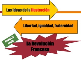 Las ideas de la Ilustración


          Libertad, igualdad, fraternidad



            La Revolución
              Francesa
 