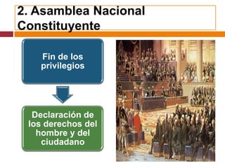 2. Asamblea Nacional
Constituyente

   Fin de los
   privilegios




  Declaración de
 los derechos del
   hombre y del
    ciudadano
 