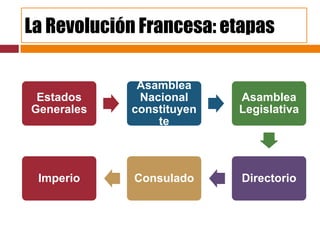 La Revolución Francesa: etapas

             Asamblea
 Estados     Nacional     Asamblea
Generales   constituyen   Legislativa
                te



 Imperio     Consulado    Directorio
 