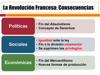 La Revolución Francesa: Consecuencias

              • Fin del Absolutismo
  Políticas   • Concepto de Derechos


              • Igualdad ante la ley
  Sociales    • Fin a la división estamental
              • Se suprimen los privilegios


              • Fin del Mercantilismo
Económicas    • Nuevas formas de producción
 