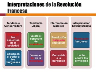 Interpretaciones de la Revolución
  Francesa

 Tendencia     Tendencia    Interpretación   Interpretación
Conservadora    Liberal        Marxista      Estructuralista


 Destruye
                Valora el
    los                      Revolución
               concepto                       Revolución
 cimientos                    burguesa
                   de                          burguesa
   de la                     capitalista
               ciudadano
 sociedad


 Coloca en
                Valora el    Consolida           Lucha
 el poder a
                fin de la       a la           contra los
     los
               monarquía     burguesía         privilegios
 burgueses
 