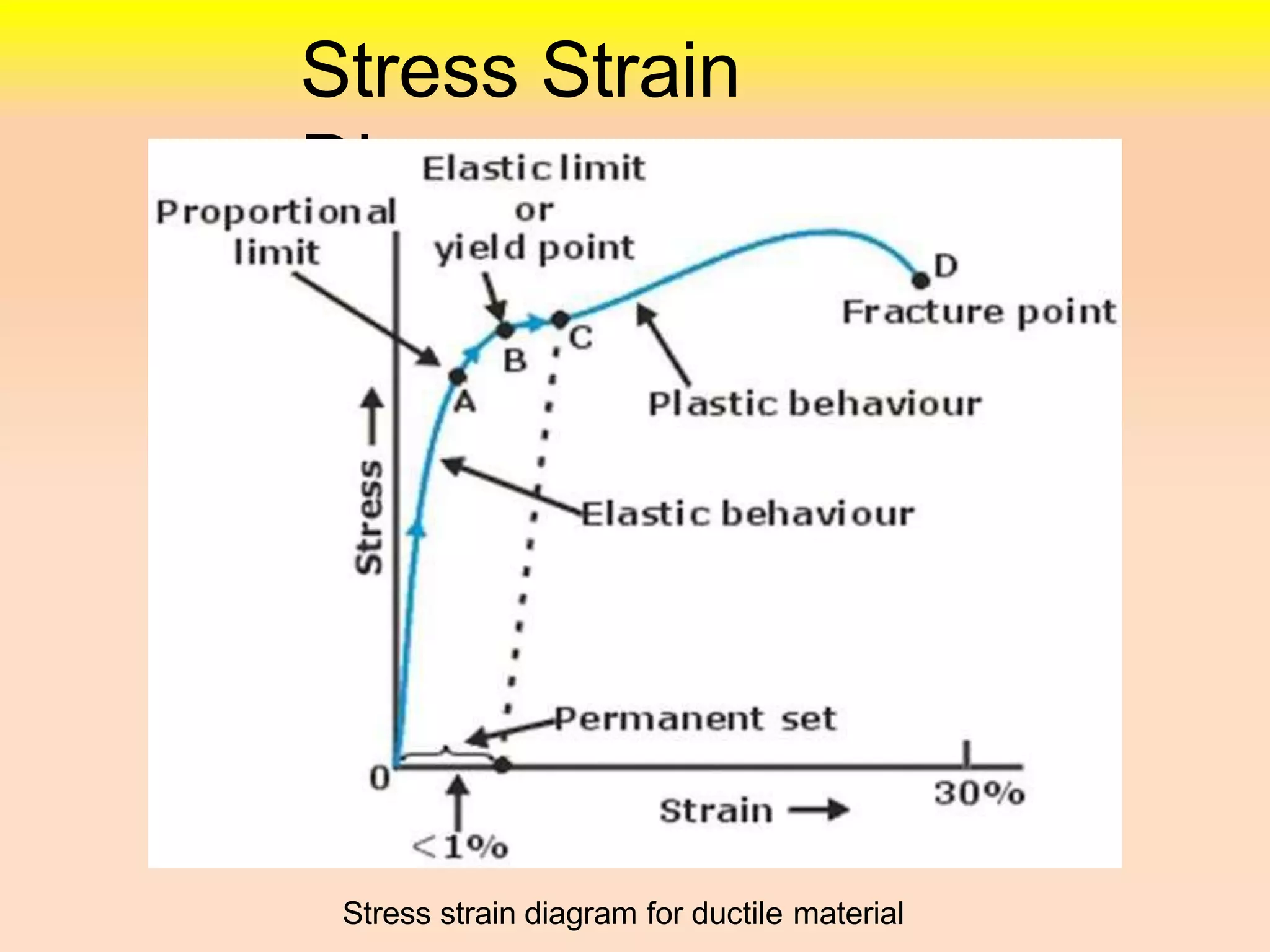 Stress Strain
Diagram
Stress strain diagram for ductile material
 