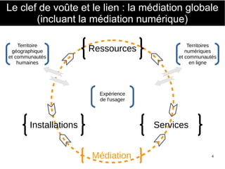 4
Le clef de voûte et le lien : la médiation globale
(incluant la médiation numérique)
Ressources
Installations Services
Territoire
géographique
et communautés
humaines
Territoires
numériques
et communautés
en ligne
Expérience
de l'usager
Médiation
 