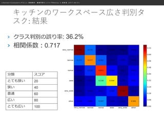 ≪ S a n s a n × C o o k p a d × L I F U L L ≫ 画 像 解 析 ・ 機 械 学 習 エ ン ジ ニ ア M e e t u p i n 表 参 道 ( 2 0 1 7 . 0 8 . 0 1 )
キッチンのワークスペース広さ判別タ
スク: 結果
› クラス判別の誤り率: 36.2%
› 相関係数：0.717
分類 スコア
とても狭い 20
狭い 40
普通 60
広い 80
とても広い 100
 