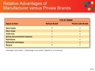 14-11
Relative Advantages of
Manufacturer versus Private Brands
 