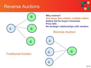 14-19
B
S
S
S
Reverse Auction
S
B
B
B
Traditional Auction
Reverse Auctions
Why reverse?
One buyer (the retailer), multiple sellers
Sellers bid for buyer’s business
Price falls
No strategic relationships with vendors
 