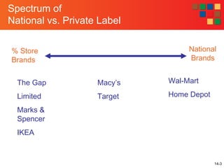 14-3
Spectrum of
National vs. Private Label
The Gap
Limited
Marks &
Spencer
IKEA
Wal-Mart
Home Depot
% Store
Brands
National
Brands
Macy’s
Target
 