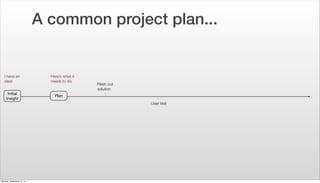 A common project plan... 
Flesh out 
solution 
User test 
Here’s what it 
needs to do. 
I have an 
idea! 
Initial 
Insight...