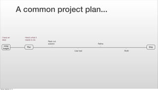 A common project plan... 
Flesh out 
solution Refine 
Initial 
Insight Plan Ship 
User test Build 
Here’s what it 
needs t...