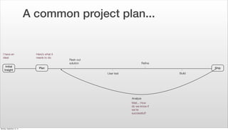A common project plan... 
Flesh out 
solution Refine 
Initial 
Insight Plan Ship 
User test Build 
Analyze 
Here’s what it...