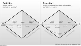Definition Execution 
Plan Ship 
Definition / Requirements 
Iterative design 
Implementation 
Strategy and plan, 
aka “Bui...
