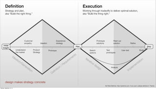 Definition Execution 
Definition / Requirements 
Iterative design 
Implementation 
Strategy and plan, 
aka “Build the righ...