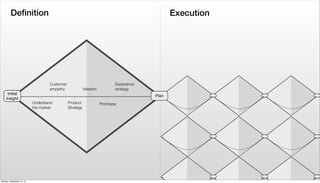 Definition Execution 
Understand 
the market 
Product 
Strategy 
Prototype 
Customer 
empathy Ideation 
Experience 
strate...