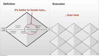 Definition Execution 
Understand 
the market 
Product 
Strategy 
Prototype 
Customer 
empathy Ideation 
Experience 
strate...