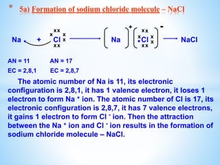 Na . + Cl Na Cl NaCl
AN = 11 AN = 17
EC = 2,8,1 EC = 2,8,7
The atomic number of Na is 11, its electronic
configuration is 2,8,1, it has 1 valence electron, it loses 1
electron to form Na + ion. The atomic number of Cl is 17, its
electronic configuration is 2,8,7, it has 7 valence electrons,
it gains 1 electron to form Cl - ion. Then the attraction
between the Na + ion and Cl - ion results in the formation of
sodium chloride molecule – NaCl.
* 5a) Formation of sodium chloride molecule – NaCl
x
x
x
x
x
x
x
.
x
xx
x
x x
x
+ -
 