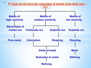 Metals of Metals of Metals of
high reactivity medium reactivity low reactivity
Electrolysis of
molten ore Carbonate ore Sulphide ore Sulphide ore
Pure metal Calcination Roasting Roasting
Oxide of metal Metal
Reduction to metal Refining
Refining
* 8) Steps involved in the extraction of metals from their ores :-
Ore
 